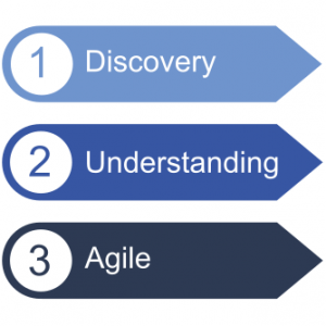 Our Three Stage Process